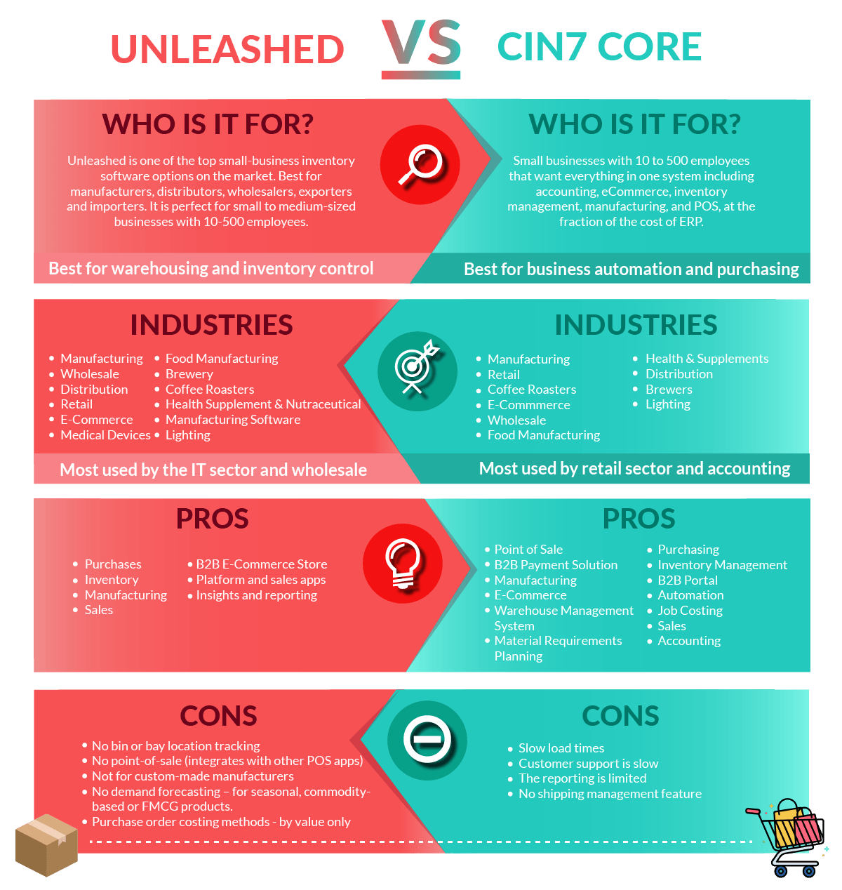 Unleashed vs Cin7 Core